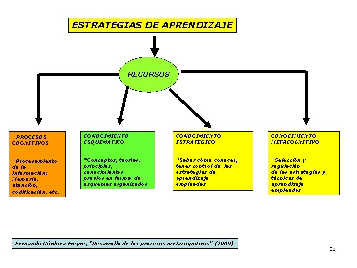 ESTRATEGIAS DE APRENDIZAJE RECURSOS PROCESOS COGNITIVOS CONOCIMIENTO ESQUEMATICO CONOCIMIENTO ESTRATEGICO CONOCIMIENTO METACOGNITIVO *Procesamiento de ESTRATEGIAS DE APRENDIZAJE RECURSOS PROCESOS COGNITIVOS CONOCIMIENTO ESQUEMATICO CONOCIMIENTO ESTRATEGICO CONOCIMIENTO METACOGNITIVO *Procesamiento de