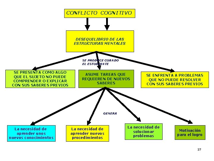 CONFLICTO COGNITIVO DESEQUILIBRIO DE LAS ESTRUCTURAS MENTALES SE PRODUCE CUANDO EL ESTUDIANTE SE PRESENTA CONFLICTO COGNITIVO DESEQUILIBRIO DE LAS ESTRUCTURAS MENTALES SE PRODUCE CUANDO EL ESTUDIANTE SE PRESENTA