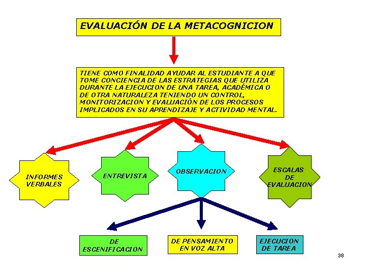 EVALUACIÓN DE LA METACOGNICION TIENE COMO FINALIDAD AYUDAR AL ESTUDIANTE A QUE TOME CONCIENCIA EVALUACIÓN DE LA METACOGNICION TIENE COMO FINALIDAD AYUDAR AL ESTUDIANTE A QUE TOME CONCIENCIA