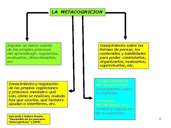 LA METACOGNICION Supone un darse cuenta de los propios procesos del aprendizaje: regularlos, evaluarlos, LA METACOGNICION Supone un darse cuenta de los propios procesos del aprendizaje: regularlos, evaluarlos,