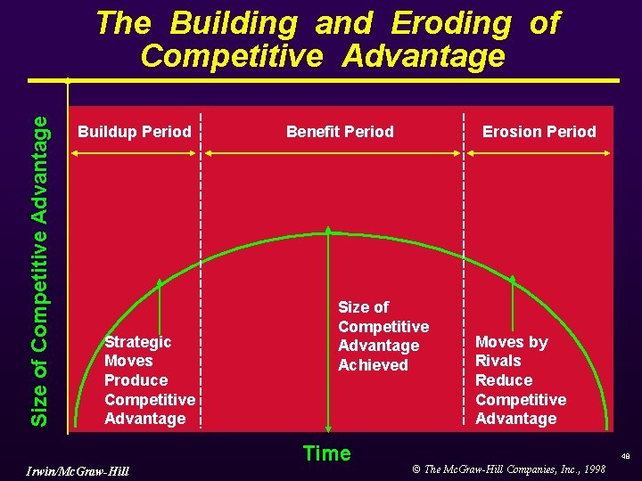 Size of Competitive Advantage The Building and Eroding of Competitive Advantage Buildup Period Strategic Size of Competitive Advantage The Building and Eroding of Competitive Advantage Buildup Period Strategic