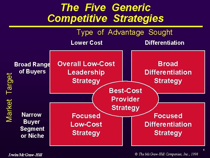 The Five Generic Competitive Strategies Type of Advantage Sought Market Target Lower Cost Broad The Five Generic Competitive Strategies Type of Advantage Sought Market Target Lower Cost Broad