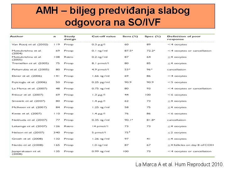 AMH – biljeg predviđanja slabog odgovora na SO/IVF La Marca A et al. Hum