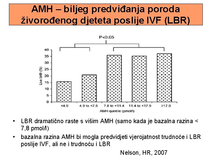 AMH – biljeg predviđanja poroda živorođenog djeteta poslije IVF (LBR) • LBR dramatično raste