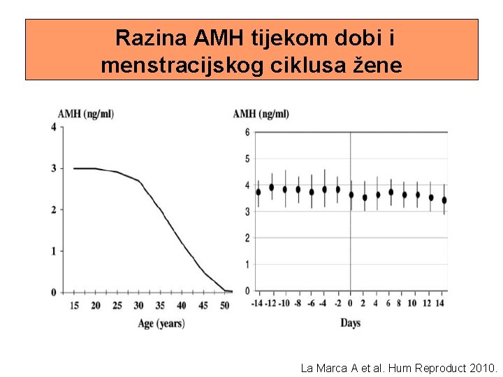 Razina AMH tijekom dobi i menstracijskog ciklusa žene La Marca A et al. Hum