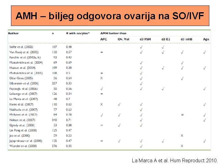 AMH – biljeg odgovora ovarija na SO/IVF La Marca A et al. Hum Reproduct