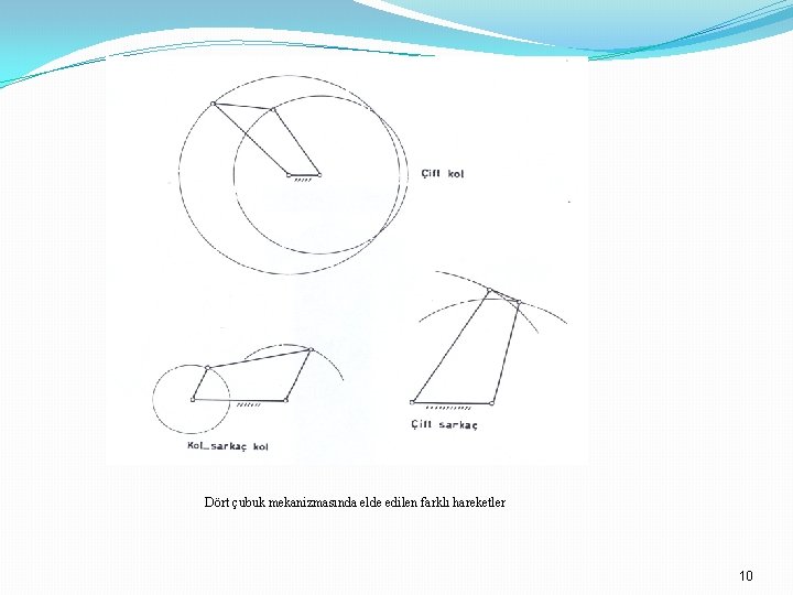 Dört çubuk mekanizmasında elde edilen farklı hareketler 10 