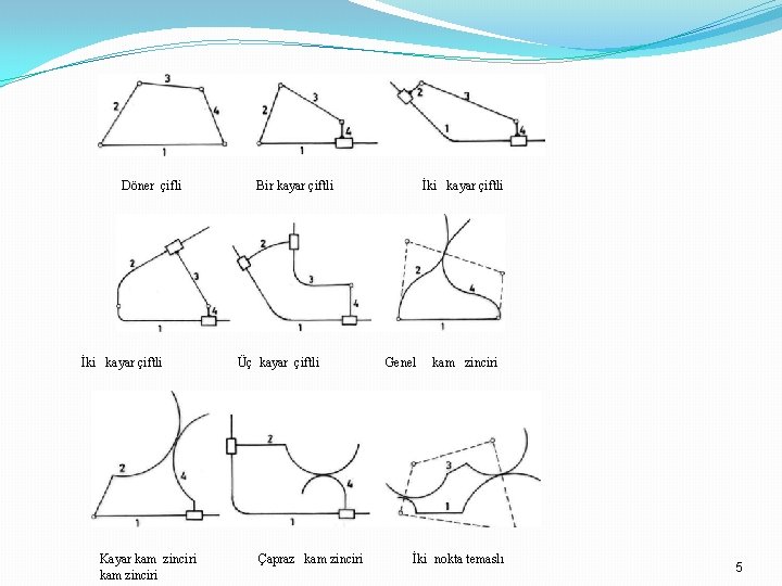 Döner çifli İki kayar çiftli Kayar kam zinciri Bir kayar çiftli Üç kayar çiftli Döner çifli İki kayar çiftli Kayar kam zinciri Bir kayar çiftli Üç kayar çiftli