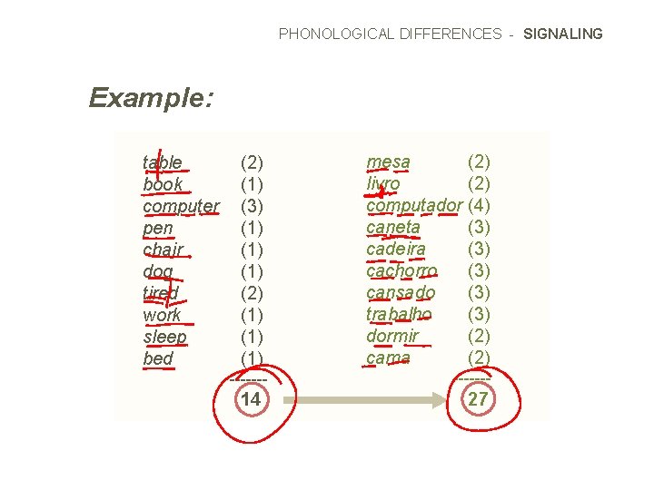 PHONOLOGICAL DIFFERENCES - SIGNALING Example: table book computer pen chair dog tired work sleep