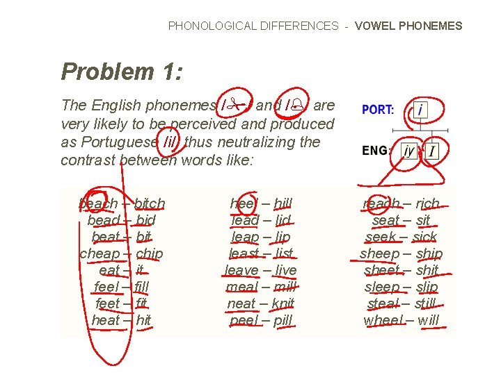 PHONOLOGICAL DIFFERENCES - VOWEL PHONEMES Problem 1: The English phonemes / / and /