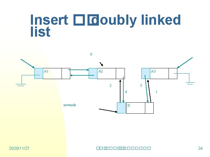 Insert �� doubly linked list P A 1 A 2 A 3 2 3