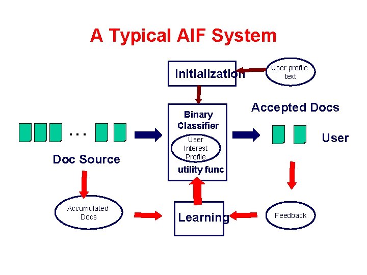 A Review of Information Filtering Part I Adaptive
