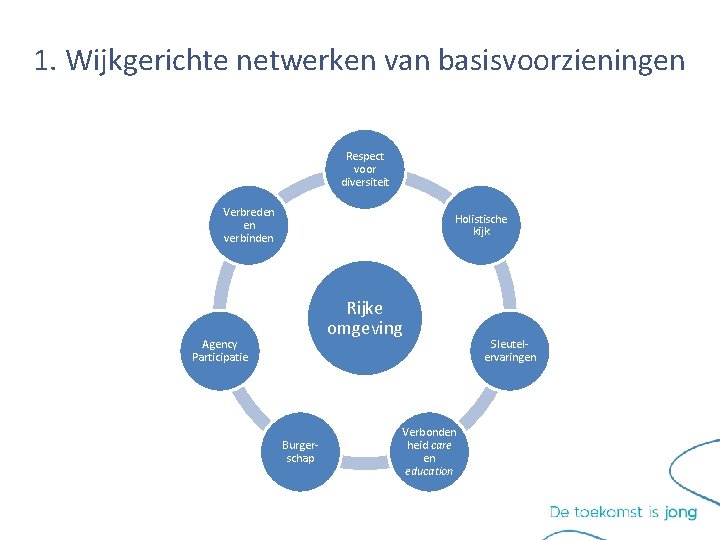 1. Wijkgerichte netwerken van basisvoorzieningen Respect voor diversiteit Verbreden en verbinden Holistische kijk Rijke