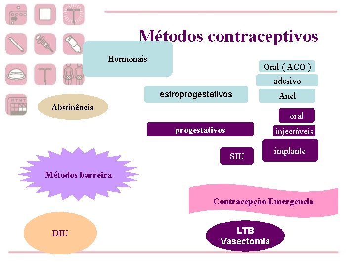 Métodos contraceptivos Hormonais Oral ( ACO ) adesivo estroprogestativos Abstinência Anel oral progestativos injectáveis