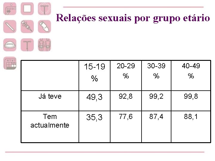 Relações sexuais por grupo etário 15 -19 % 20 -29 % 30 -39 %