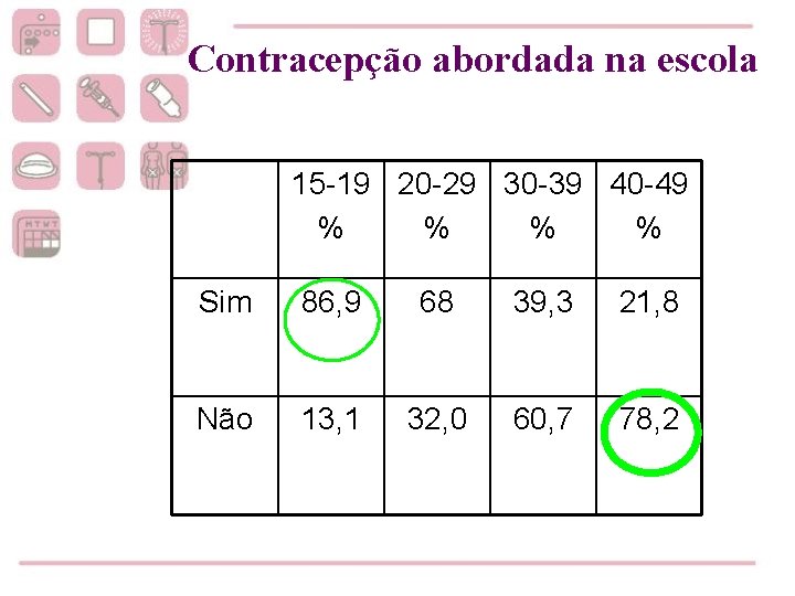 Contracepção abordada na escola 15 -19 20 -29 30 -39 40 -49 % %