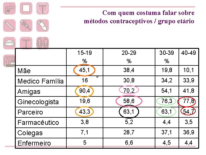 Com quem costuma falar sobre métodos contraceptivos / grupo etário 15 -19 % 20