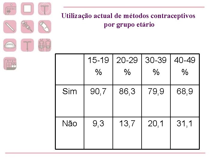 Utilização actual de métodos contraceptivos por grupo etário 15 -19 20 -29 30 -39