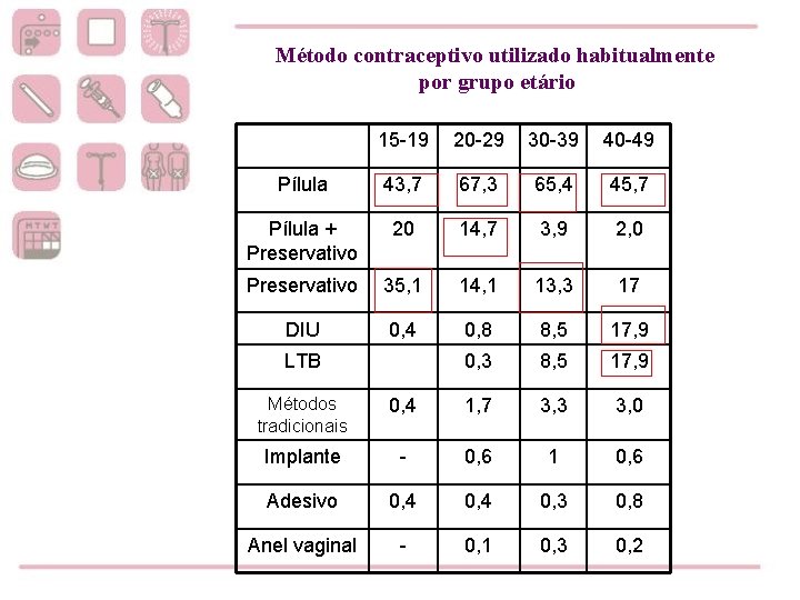 Método contraceptivo utilizado habitualmente por grupo etário 15 -19 20 -29 30 -39 40