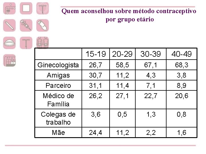 Quem aconselhou sobre método contraceptivo por grupo etário 15 -19 20 -29 30 -39