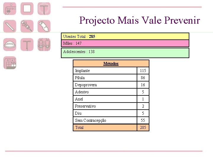 Projecto Mais Vale Prevenir Utentes Total : 285 Mães : 147 Adolescentes : 138