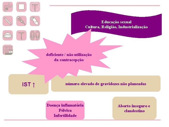 Educação sexual Cultura, Religião, Industrialização deficiente / não utilização da contracepção IST ↑ número