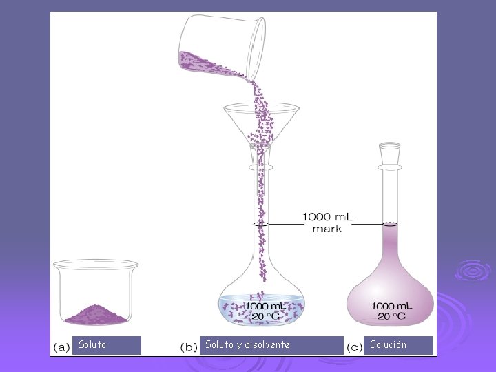 Soluto y disolvente Solución 