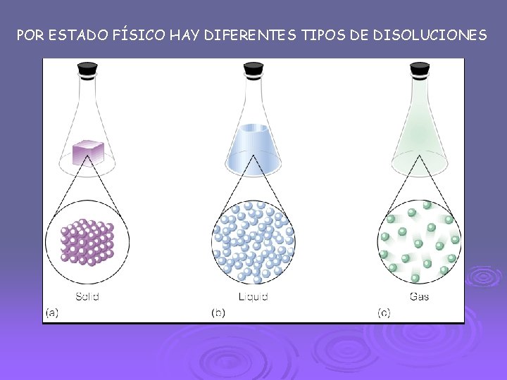 POR ESTADO FÍSICO HAY DIFERENTES TIPOS DE DISOLUCIONES 