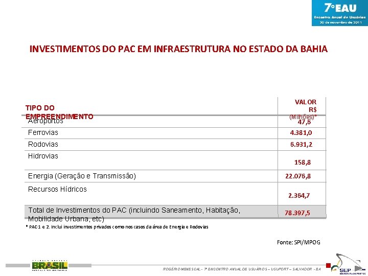 INVESTIMENTOS DO PAC EM INFRAESTRUTURA NO ESTADO DA BAHIA VALOR R$ (Milhões)* TIPO DO