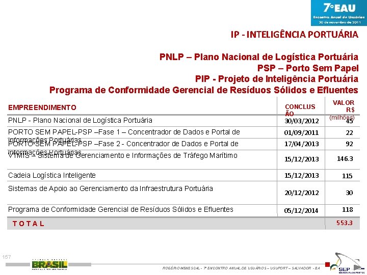 IP - INTELIGÊNCIA PORTUÁRIA PNLP – Plano Nacional de Logística Portuária PSP – Porto