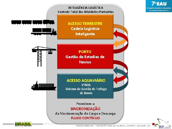 INTELIGÊNCIA LOGÍSTICA Controle Total das Atividades Portuárias ACESSO TERRESTRE Cadeia Logística Inteligente PORTO Gestão