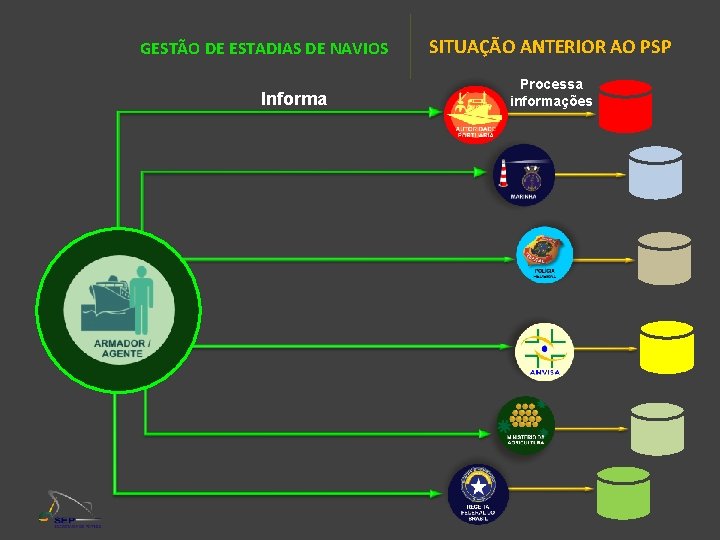 GESTÃO DE ESTADIAS DE NAVIOS Informa SITUAÇÃO ANTERIOR AO PSP Processa informações ROGÉRIO MENESCAL