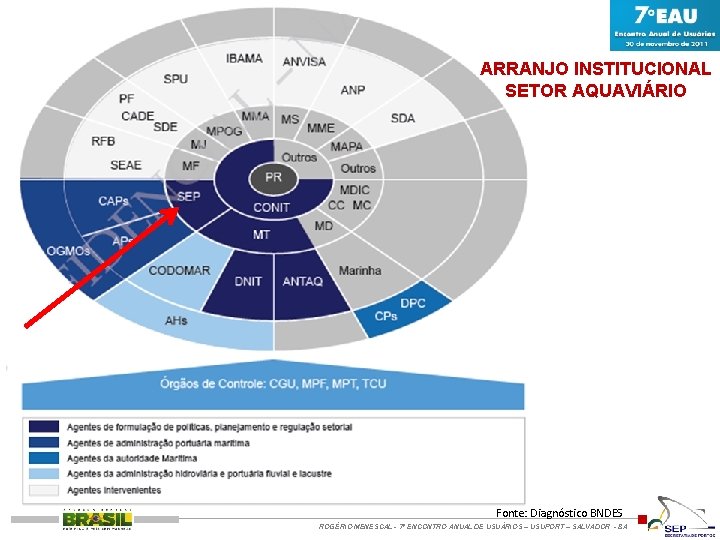 ARRANJO INSTITUCIONAL SETOR AQUAVIÁRIO Fonte: Diagnóstico BNDES ROGÉRIO MENESCAL - 7º ENCONTRO ANUAL DE