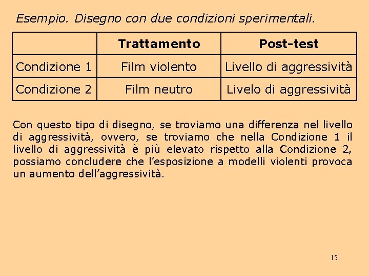 Esempio. Disegno con due condizioni sperimentali. Trattamento Post-test Condizione 1 Film violento Livello di