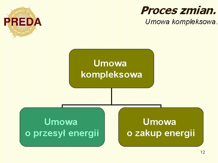 Proces zmian. Umowa kompleksowa Umowa o przesył energii Umowa o zakup energii 12 