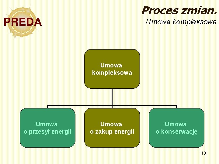 Proces zmian. Umowa kompleksowa Umowa o przesył energii Umowa o zakup energii Umowa o