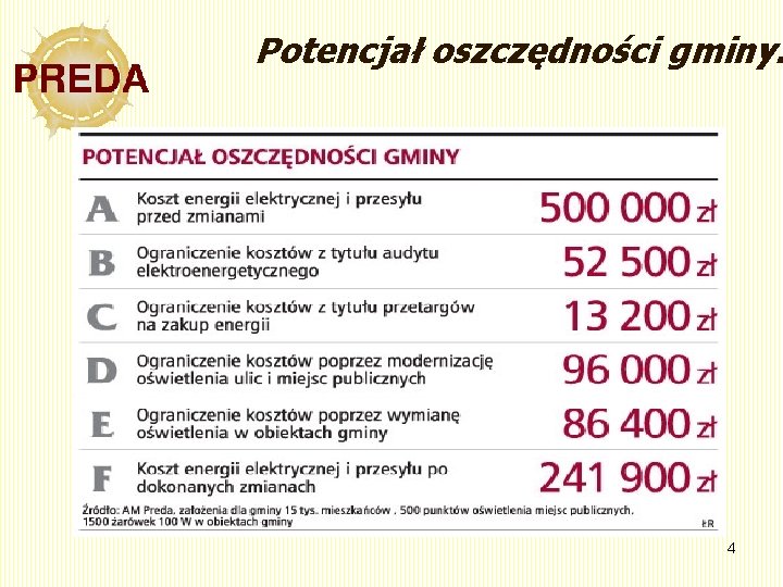 Potencjał oszczędności gminy. 4 