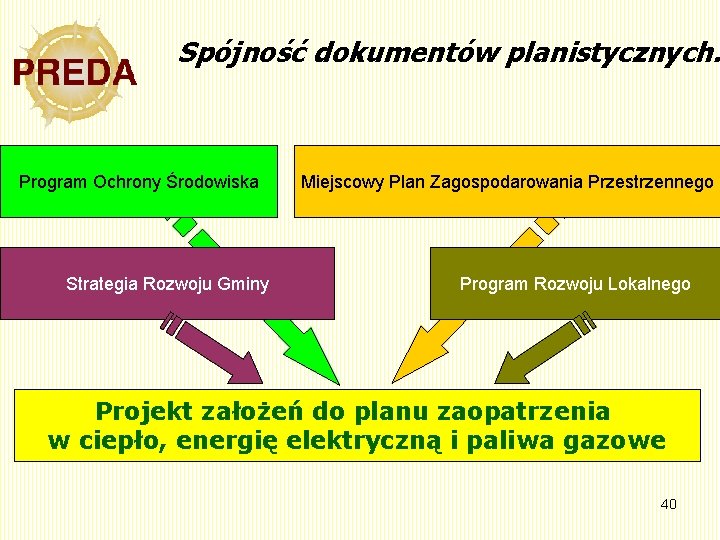 Spójność dokumentów planistycznych. Program Ochrony Środowiska Strategia Rozwoju Gminy Miejscowy Plan Zagospodarowania Przestrzennego Program