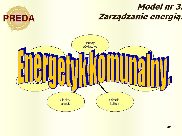 Model nr 3. Zarządzanie energią. Obiekty oświatowe Inne Drogi Budżet Obiekty służby zdrowia Obiekty