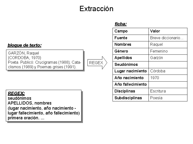 Extracción ficha: Campo Valor Fuente Breve diccionario. . . bloque de texto: Nombres Raquel