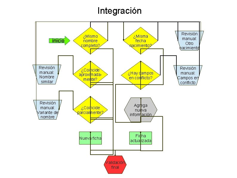 Integración inicio ¿Mismo nombre completo? ¿Misma fecha nacimiento? Revisión manual: Nombre similar ¿Coincide aproximadamente?