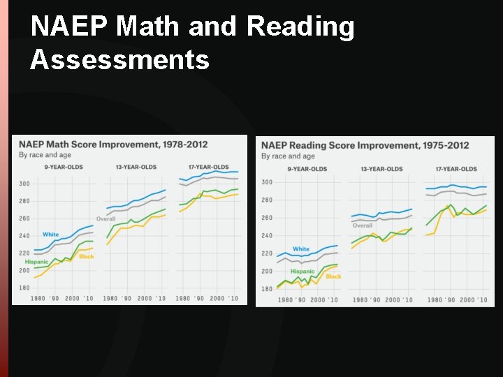 NAEP Math and Reading Assessments NAEP Math and Reading Assessments