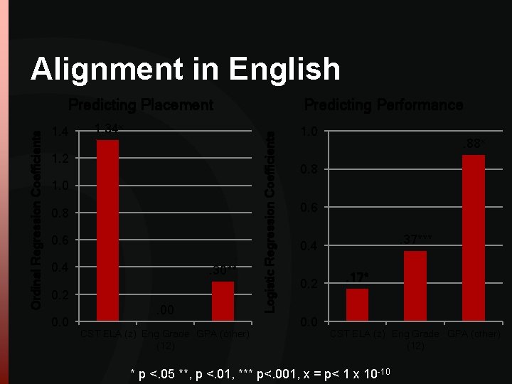 Alignment in English 1. 4 1. 34 x 1. 2 1. 0 0. 8 Alignment in English 1. 4 1. 34 x 1. 2 1. 0 0. 8