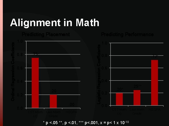 Alignment in Math Predicting Performance 1. 0 0. 8 . 75 x 0. 6 Alignment in Math Predicting Performance 1. 0 0. 8 . 75 x 0. 6