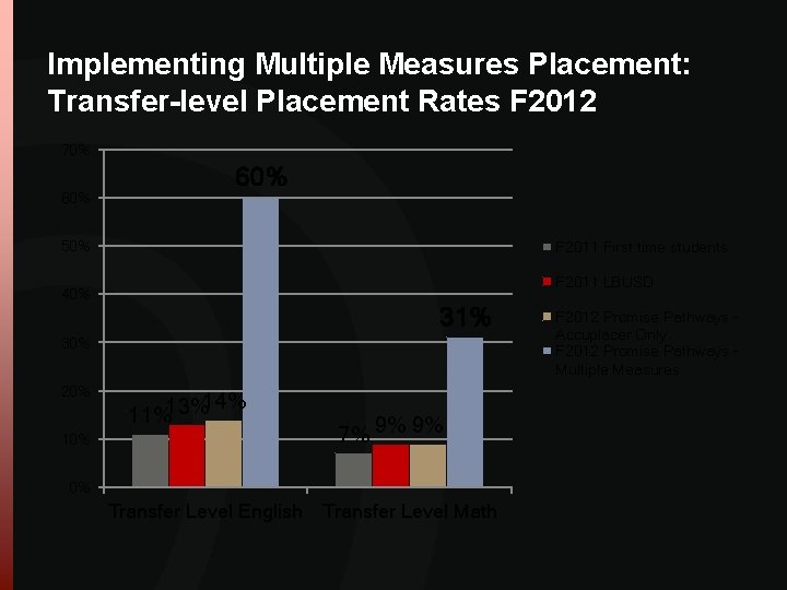 Implementing Multiple Measures Placement: Transfer-level Placement Rates F 2012 70% 60% 50% F 2011 Implementing Multiple Measures Placement: Transfer-level Placement Rates F 2012 70% 60% 50% F 2011