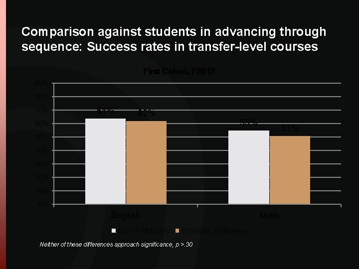 Comparison against students in advancing through sequence: Success rates in transfer-level courses First Cohort, Comparison against students in advancing through sequence: Success rates in transfer-level courses First Cohort,