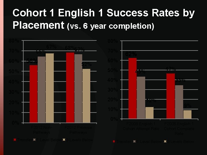 Cohort 1 English 1 Success Rates by Placement (vs. 6 year completion) 80% 70% Cohort 1 English 1 Success Rates by Placement (vs. 6 year completion) 80% 70%