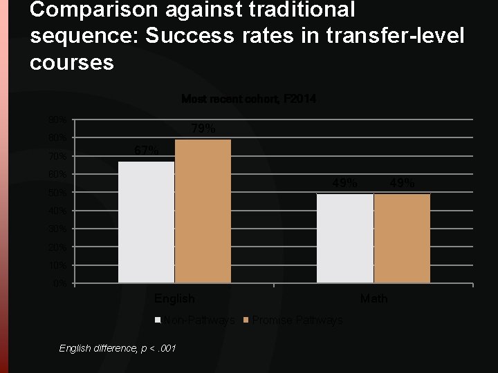 Comparison against traditional sequence: Success rates in transfer-level courses Most recent cohort, F 2014 Comparison against traditional sequence: Success rates in transfer-level courses Most recent cohort, F 2014