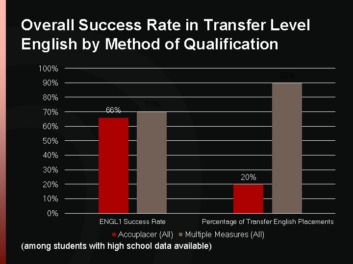 Overall Success Rate in Transfer Level English by Method of Qualification 100% 90% 80% Overall Success Rate in Transfer Level English by Method of Qualification 100% 90% 80%