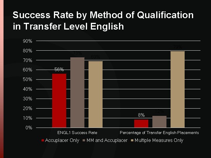 Success Rate by Method of Qualification in Transfer Level English 90% 79% 80% 73% Success Rate by Method of Qualification in Transfer Level English 90% 79% 80% 73%